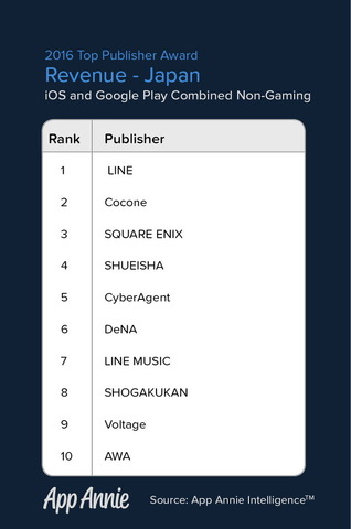 2016年アプリ収益ランキング発表―国内からバンナム/スクエニ等ランクイン
