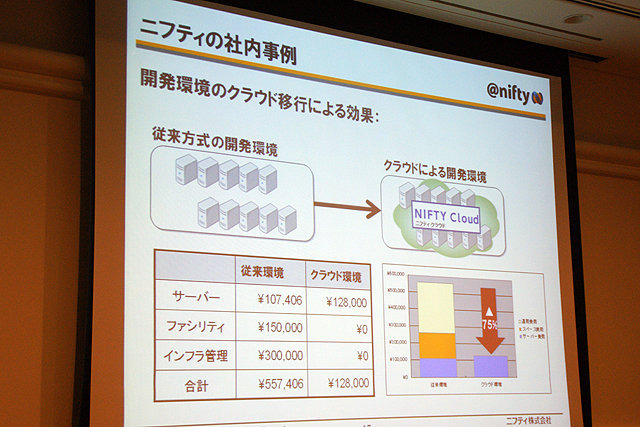 ニフティ株式会社 上野貴也氏のPRプログラムスポンサーセッション「ニフティクラウドを用いたオンラインゲーム・ソーシャルアプリの活用事例」では、2010年1月よりサービスが開始された『ニフティクラウド』の紹介が行われました。