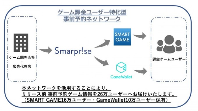 SMART GAMEとGame Walletが業務提携、「ゲーム課金特化型 事前予約ネットワーク」を立ち上げ