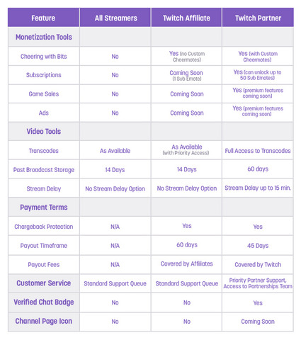 Twitch、アフィリエイトプログラムを開始―小規模チャンネルも収益入手可能に