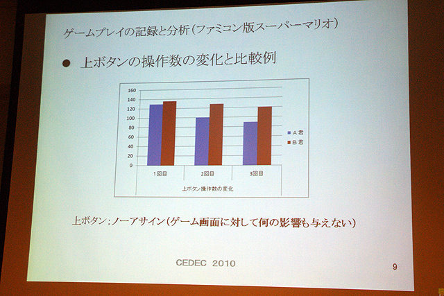 ゲームはどのように遊ばれているのか、楽しまれているのか…ファミコンやディスクシステムなどの開発を担当し、現在は大学で研究を行っている上村雅之氏によるセッションです。