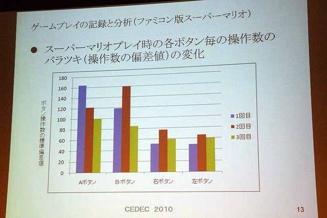 ゲームはどのように遊ばれているのか、楽しまれているのか…ファミコンやディスクシステムなどの開発を担当し、現在は大学で研究を行っている上村雅之氏によるセッションです。