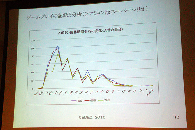 ゲームはどのように遊ばれているのか、楽しまれているのか…ファミコンやディスクシステムなどの開発を担当し、現在は大学で研究を行っている上村雅之氏によるセッションです。