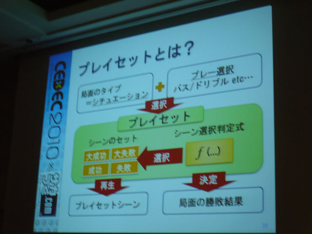 『サカつくDS ワールドチャレンジ2010』のAIはどのように動いているのでしょうか。