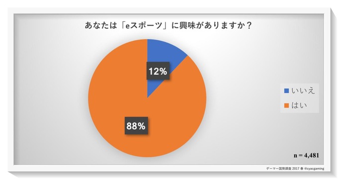 “e-Sports”を知っているゲーマーは97％、CyACによる「ゲーマー国勢調査2017」結果が発表