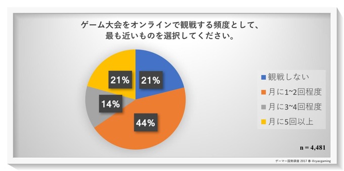 “e-Sports”を知っているゲーマーは97％、CyACによる「ゲーマー国勢調査2017」結果が発表