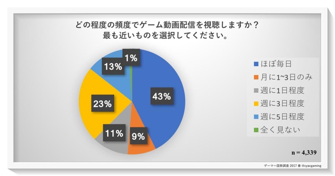 “e-Sports”を知っているゲーマーは97％、CyACによる「ゲーマー国勢調査2017」結果が発表