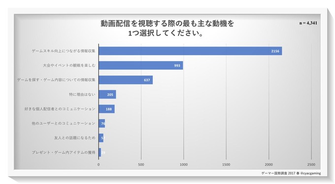 “e-Sports”を知っているゲーマーは97％、CyACによる「ゲーマー国勢調査2017」結果が発表