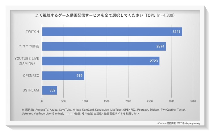 “e-Sports”を知っているゲーマーは97％、CyACによる「ゲーマー国勢調査2017」結果が発表