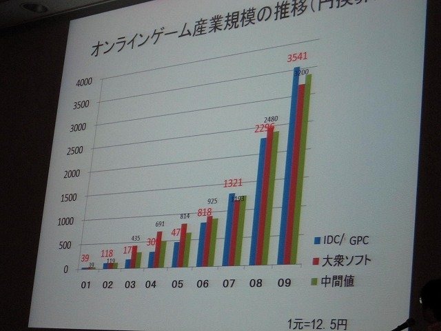 CEDEC併催の学生向けイベント「『ゲームのお仕事』業界研究フェア」で1日、立命館大学の中村彰憲氏が「中国ゲームビジネス」と題して講演を行いました。中村氏は中国オンラインゲーム業界がコピーからイミテーション（模倣）の時代を経て、イノベーションの時代に突入し