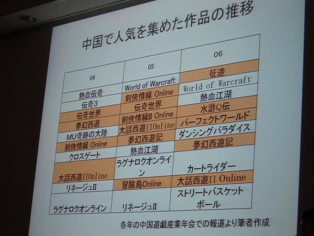 CEDEC併催の学生向けイベント「『ゲームのお仕事』業界研究フェア」で1日、立命館大学の中村彰憲氏が「中国ゲームビジネス」と題して講演を行いました。中村氏は中国オンラインゲーム業界がコピーからイミテーション（模倣）の時代を経て、イノベーションの時代に突入し