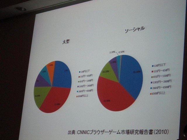 CEDEC併催の学生向けイベント「『ゲームのお仕事』業界研究フェア」で1日、立命館大学の中村彰憲氏が「中国ゲームビジネス」と題して講演を行いました。中村氏は中国オンラインゲーム業界がコピーからイミテーション（模倣）の時代を経て、イノベーションの時代に突入し