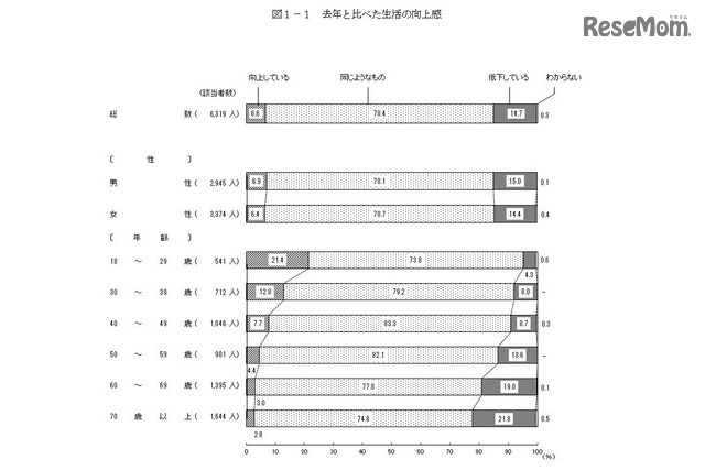 前年と比べた生活の向上感　画像：平成29年度の国民生活に関する世論調査の結果