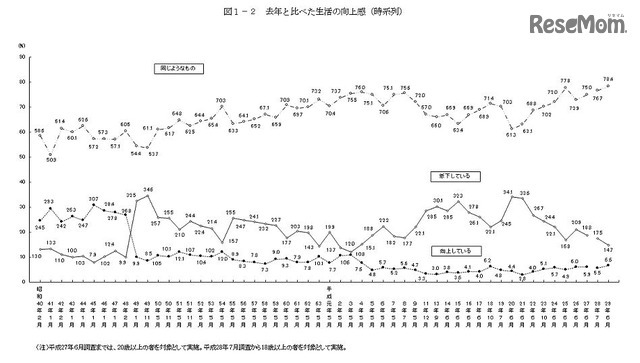 前年と比べた生活の向上感（時系列）　画像：平成29年度の国民生活に関する世論調査の結果