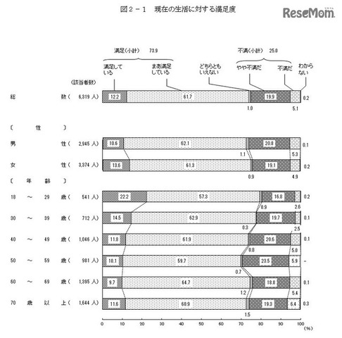 現在の生活に対する満足度　画像：平成29年度の国民生活に関する世論調査の結果