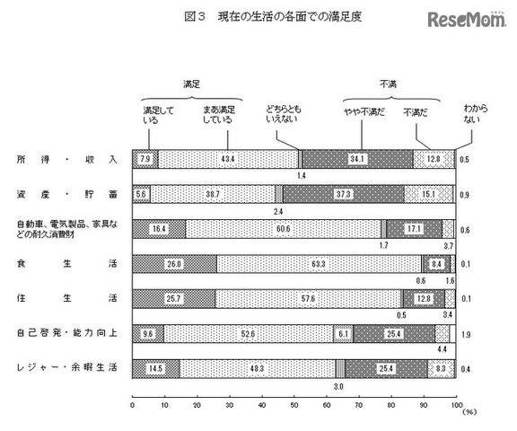 現在の生活の各面での満足度　画像：平成29年度の国民生活に関する世論調査の結果