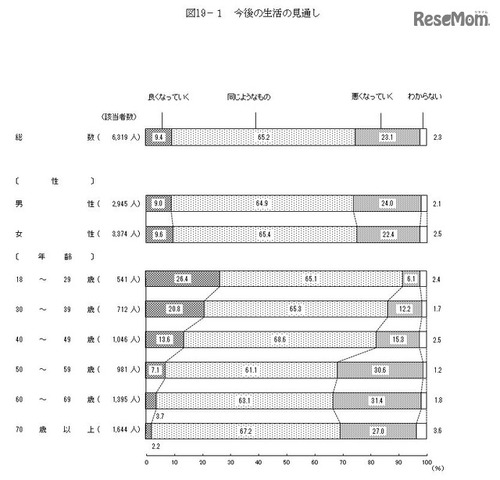 今後の生活の見通し　画像：平成29年度の国民生活に関する世論調査の結果