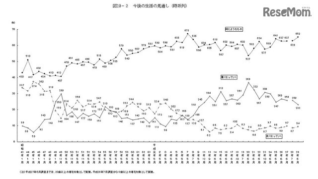 今後の生活の見通し（時系列）