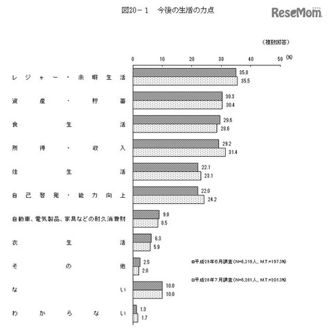 今後の生活の力点