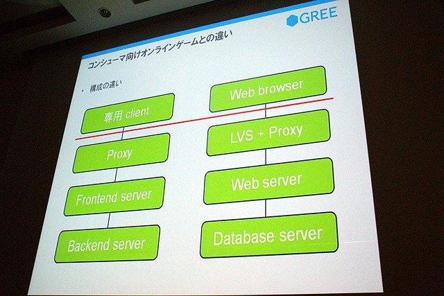 急成長を遂げているソーシャルゲーム企業の1つ、グリー株式会社のセッションです。