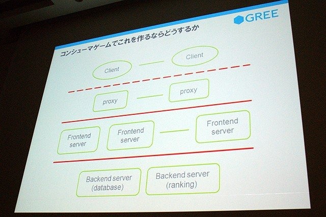 急成長を遂げているソーシャルゲーム企業の1つ、グリー株式会社のセッションです。