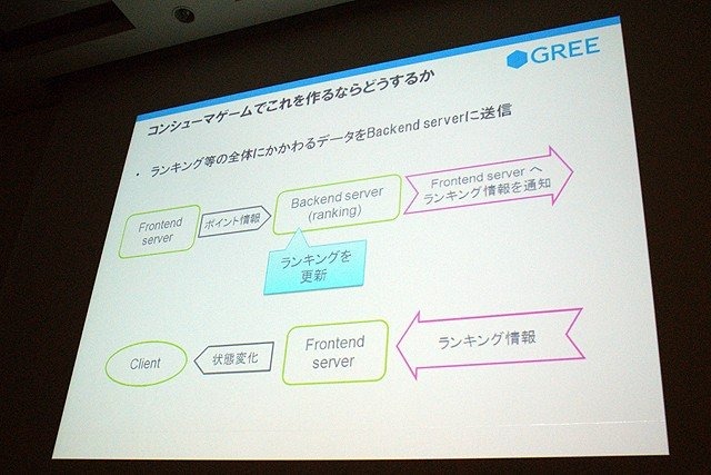 急成長を遂げているソーシャルゲーム企業の1つ、グリー株式会社のセッションです。