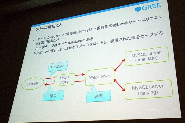 急成長を遂げているソーシャルゲーム企業の1つ、グリー株式会社のセッションです。