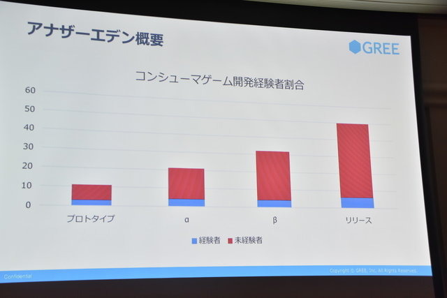 【CEDEC 2017】グリー『アナザーエデン』開発における課題の解決術...円滑な開発は失敗から？