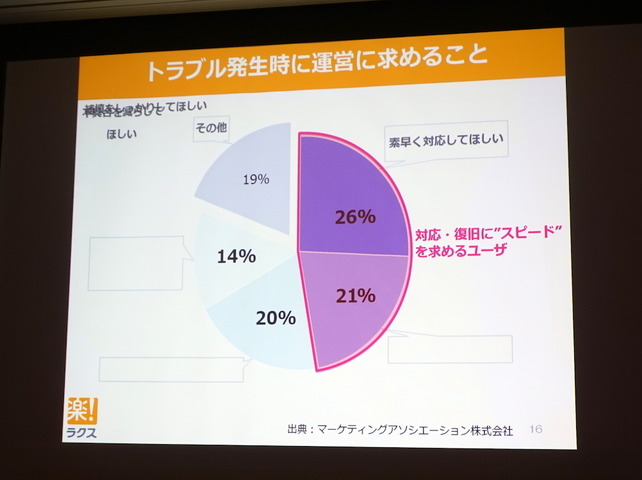 【CEDEC2017】継続率を高めるKPI管理の仕組みースマホゲームのカスタマーサポート運用ノウハウ