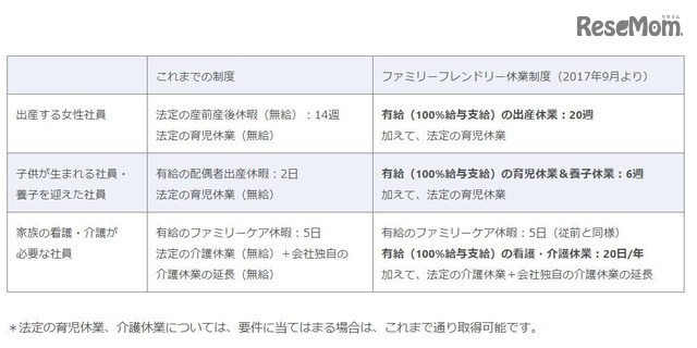 これまでの制度とファミリーフレンドリー休業制度