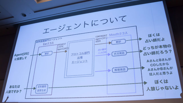 【CEDEC 2017】AIは『人狼』をプレイできるのか！？カオスな人間vs AI戦も展開されたセッションレポ