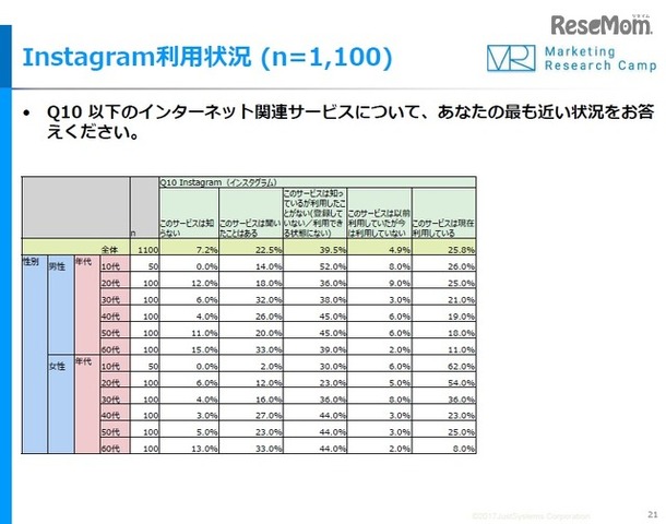 Instagramの利用状況