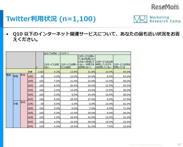 Twitterの利用状況