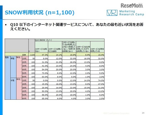 SNOWの利用状況