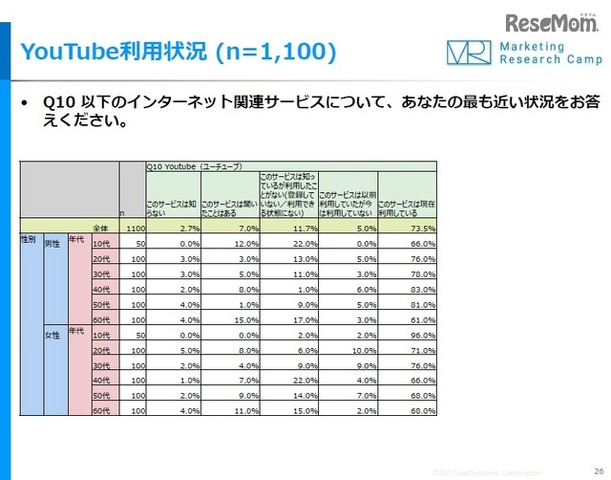 YouTubeの利用状況