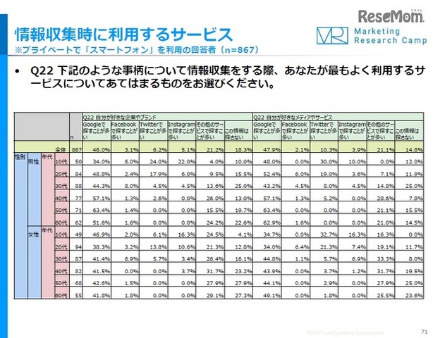 情報収集時に利用するサービス