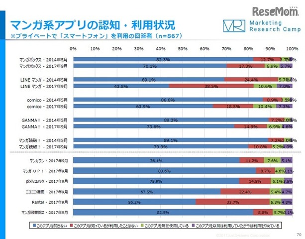 マンガ系アプリの認知・利用状況