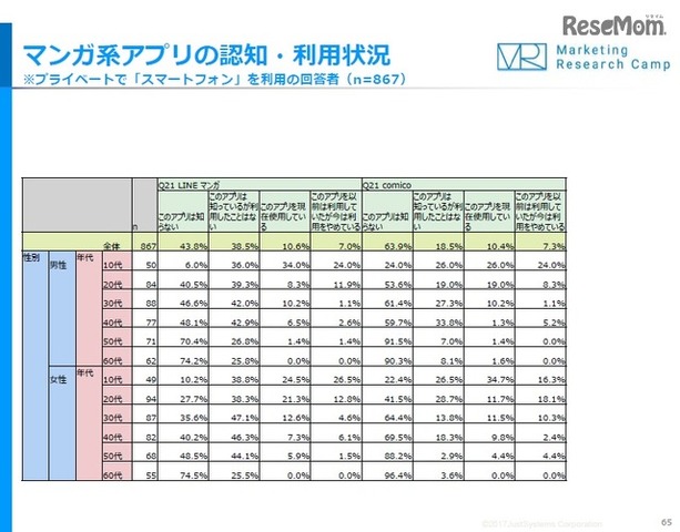 マンガ系アプリの認知・利用状況（LINEマンガ／comico）