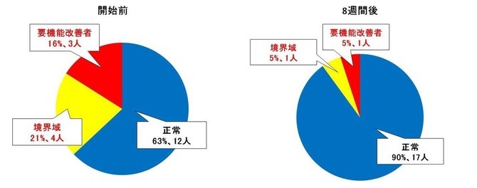 『グランツーリスモSPORT』のプレイで高齢者の認知機能全般が改善傾向に─デジタルシニア世代を対象とした調査や活動を展開