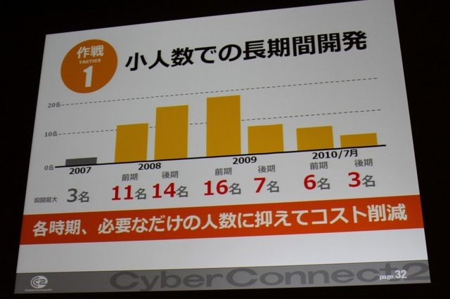 常に挑戦的なゲーム作りに邁進するサイバーコネクトツー。福岡から今年は東京にもスタジオを構える、元気のある開発会社です。その松山洋社長は「小さくまとまるな！ 〜構想10年、制作3年 サイバーコネクトツー流NDSビッグタイトルのつくりかた〜」と題した講演で同社が