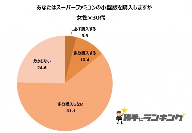 ミニスーパーファミコンを最も欲しい層は「20代女性」―アンケートで明らかに