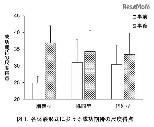 各体験形式における成功期待の尺度得点