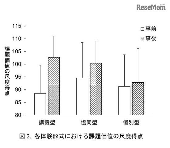 各体験形式における課題価値の尺度得点