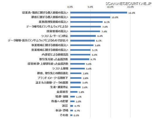 セキュリティインシデントによる重大被害　経験割合（n=1361）