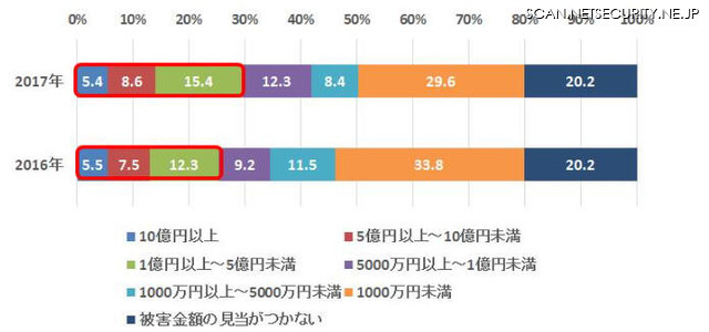 重大被害を経験した組織での年間被害額（n=2017年：570、2016年：530）