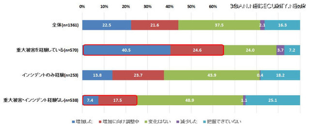 2016年以降のランサムウェア騒動に起因したセキュリティ予算増加状況（n=1361）