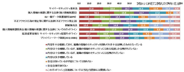 法規制ガイドライン理解度・対策反映度（n=1361）