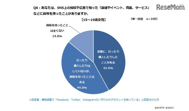 SNS上の投稿や広告で知った「店舗やイベント、商品、サービス」などに興味を持ったことがあるか