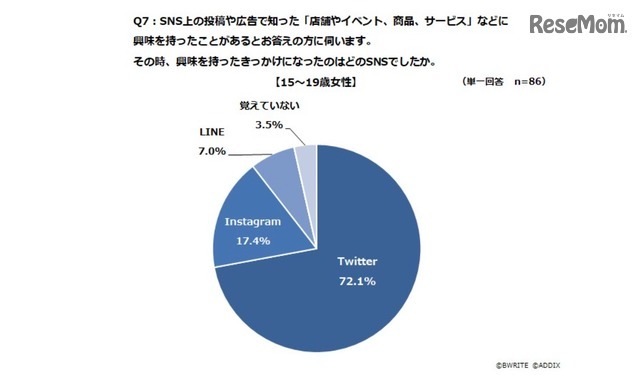 興味を持つきっかけとなったSNS