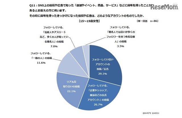 興味を持つきっかけとなったSNS上の投稿や広告の投稿者について